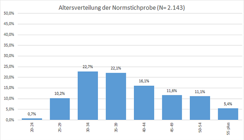 norm-sample-2143-age_de