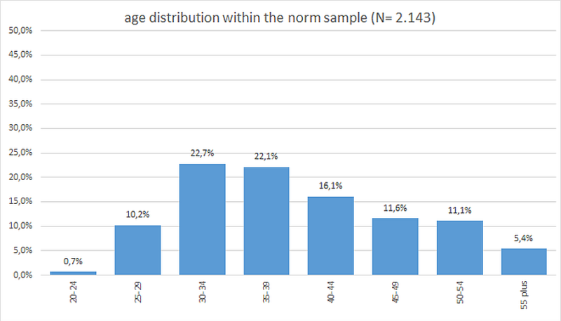 norm-sample-2143-age_en