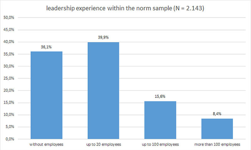 leadership of norm sample